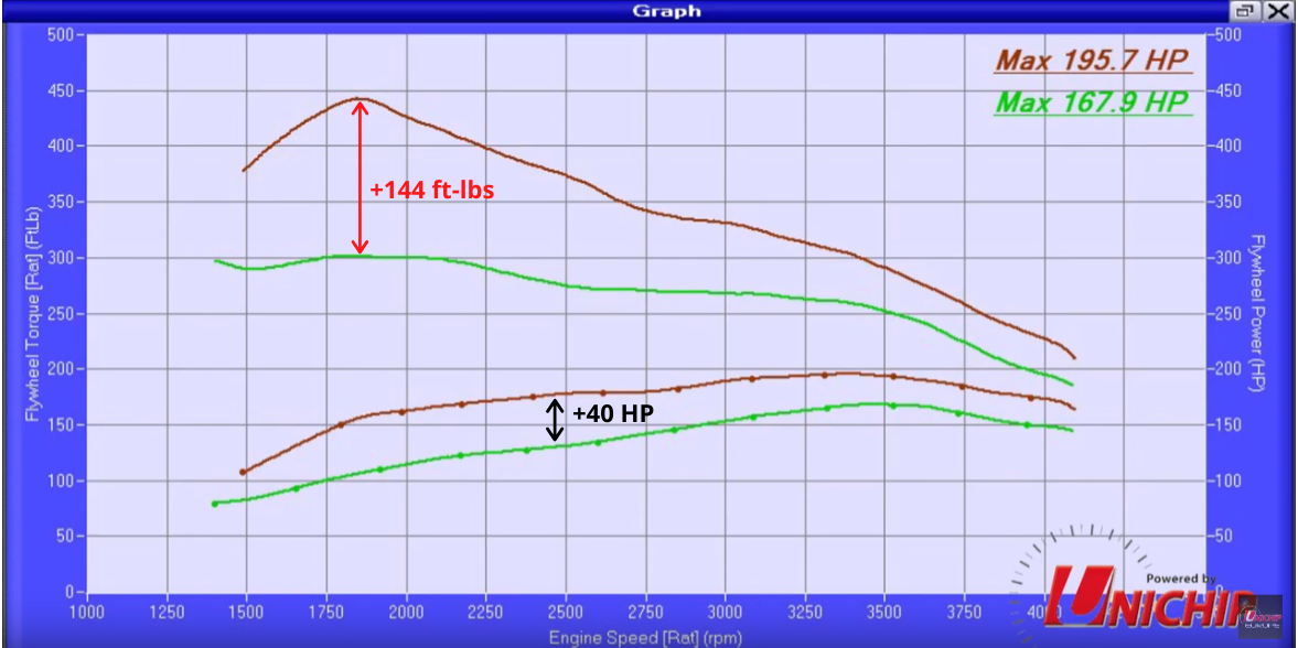 Land Cruiser 100 Series Performance and Stock Comparison graph with Unichip installed