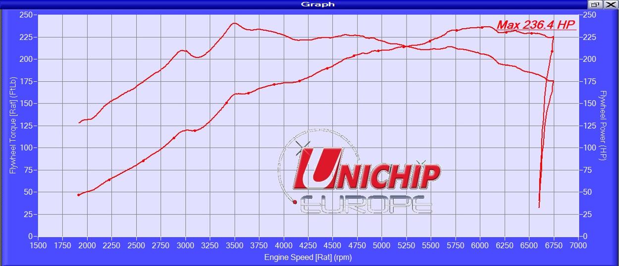 dyno graph of MR2 with turbo conversion and unichip module